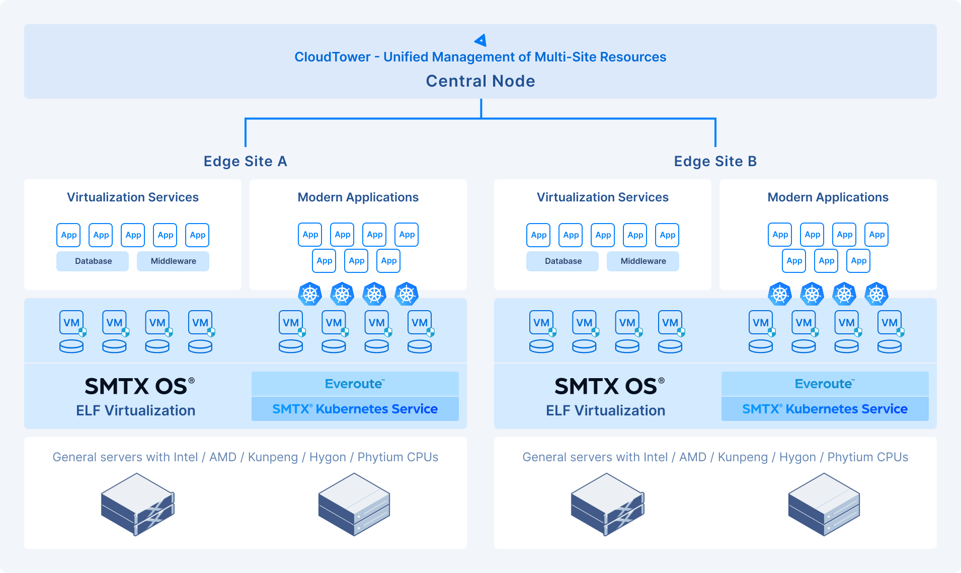 SmartX Edge Computing Architecture Diagram