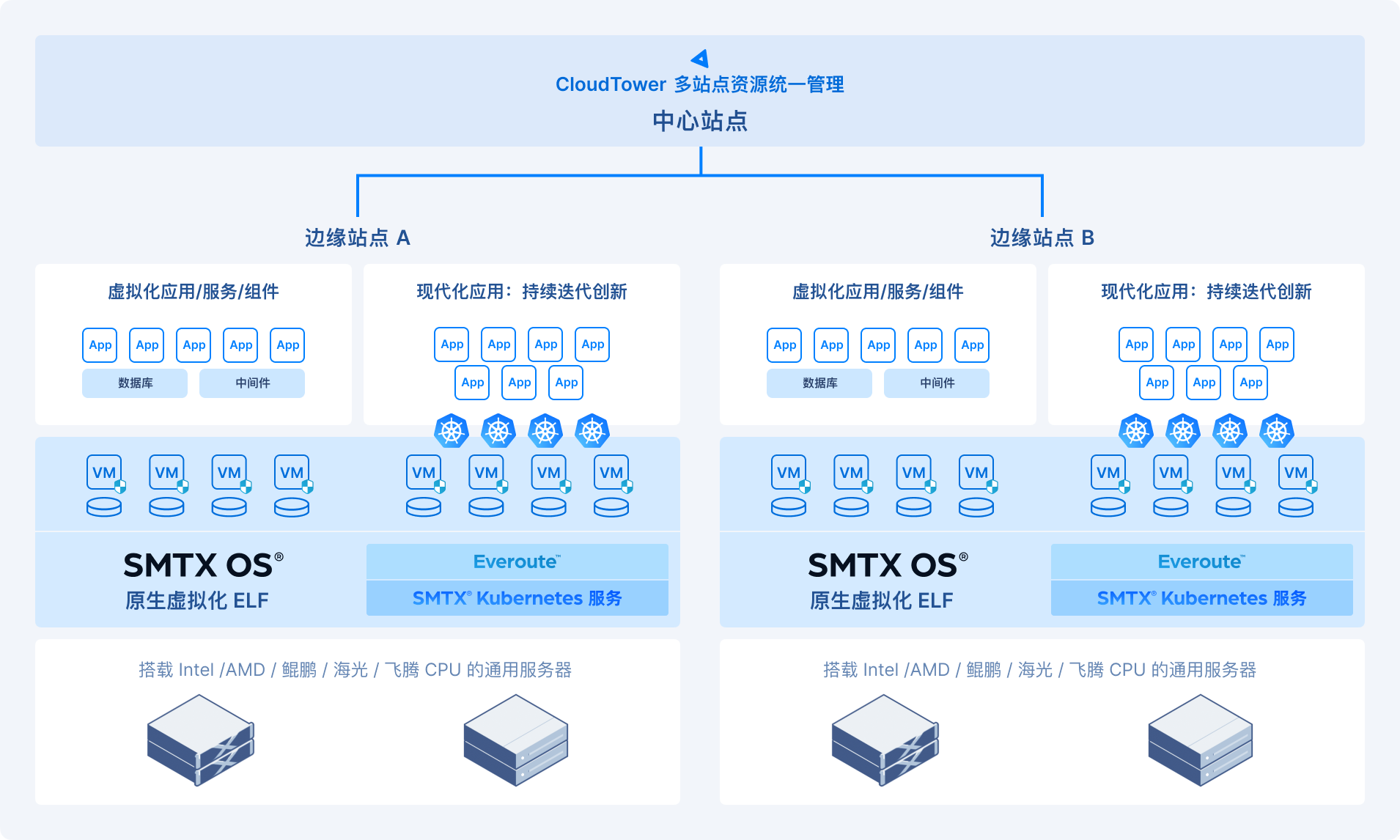 SmartX 边缘计算解决方案架构图