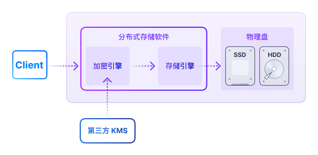数据静态加密
