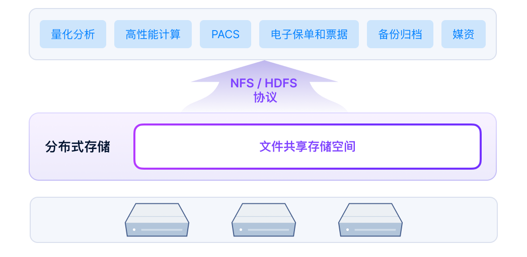 文件存储协议