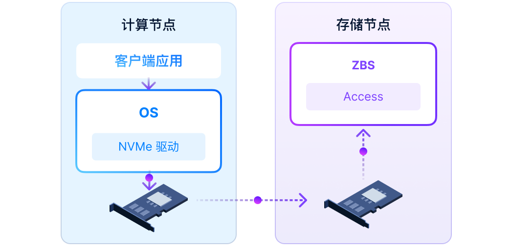 高性能 I/O 链路
