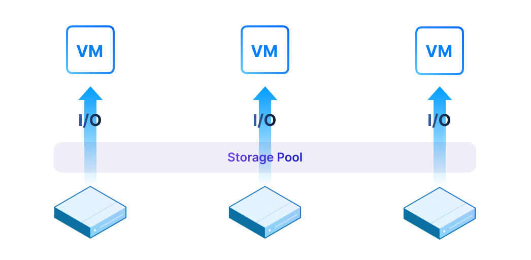 I/O Localization