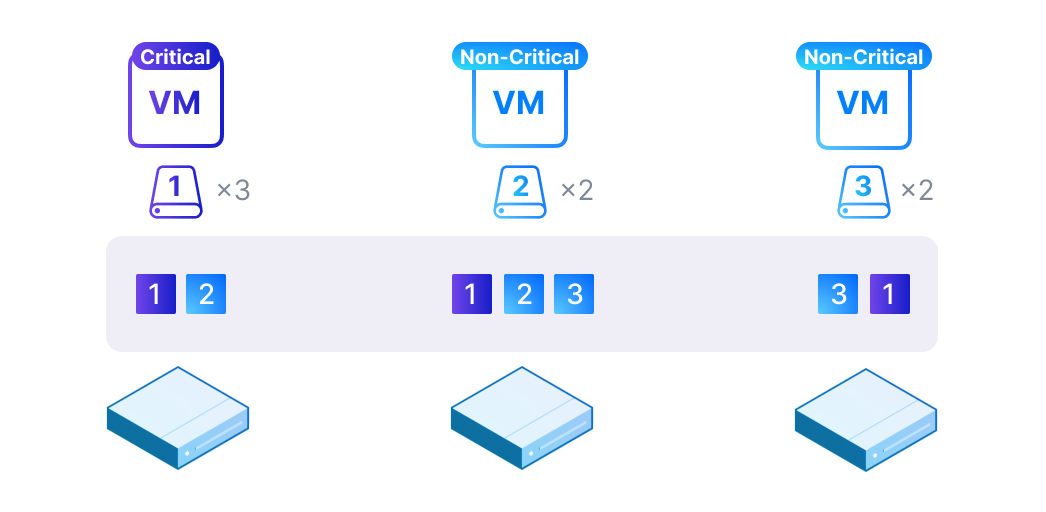 Storage Policies at Virtual Volume Level