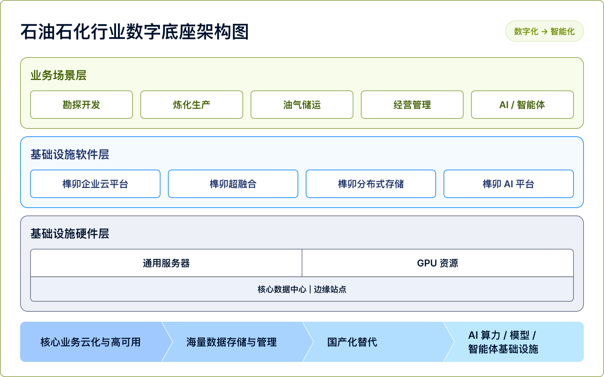 石油石化行业数字底座架构图
