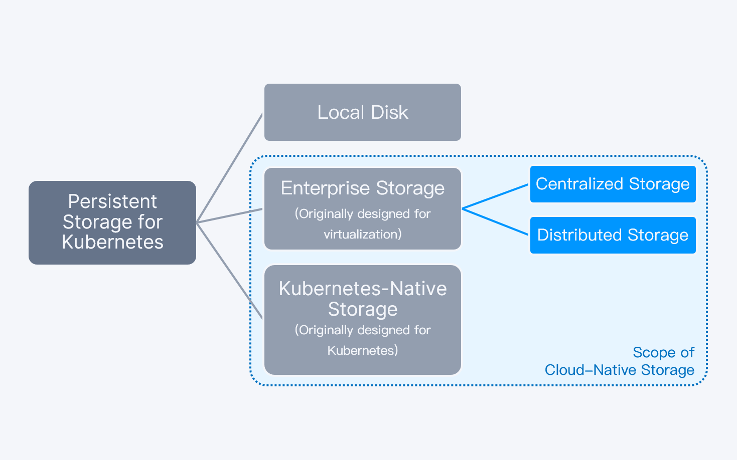 K8s-storage-arch-en.png