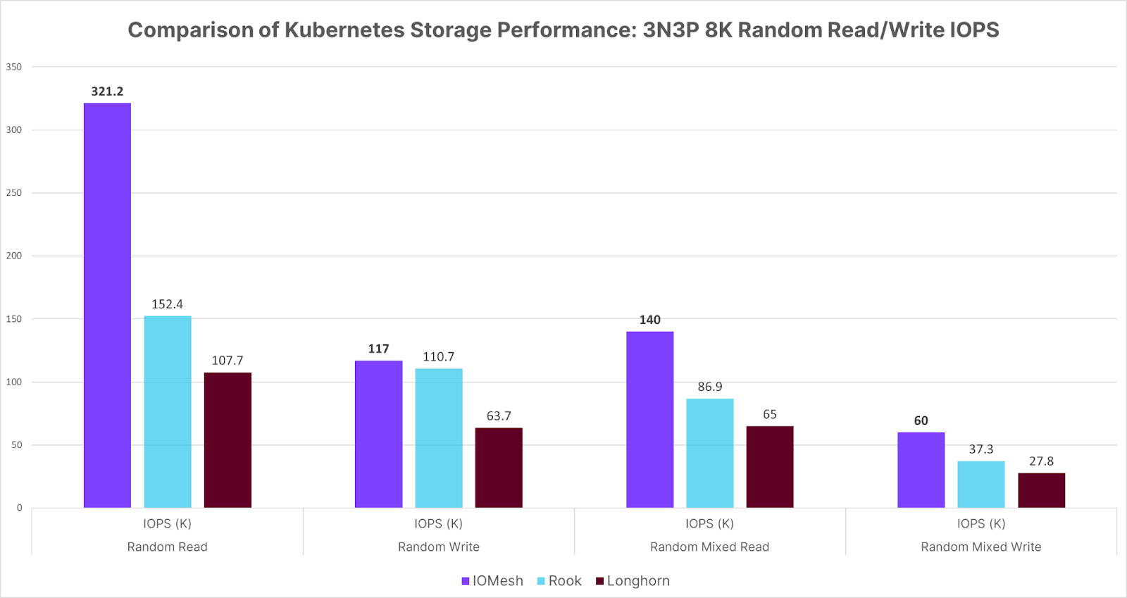 Comparison of kubernetes Storage Performance: 3N3P 8K Random Read/Write IoPs