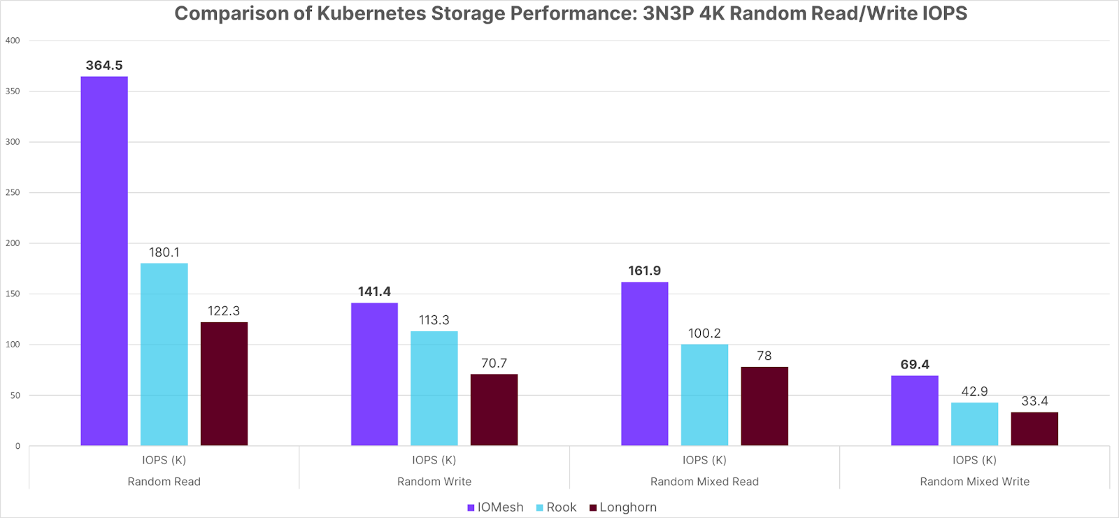 Comparison of kubernetes Storage Performance: 3N3P 4K Random Read/Write IoPs