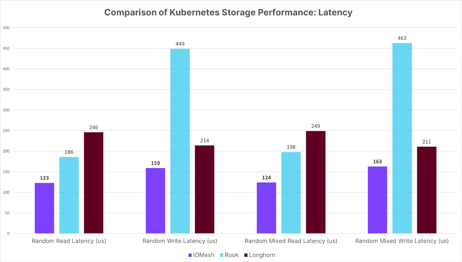 Comparison of Kubernetes Storage Performance: Latency