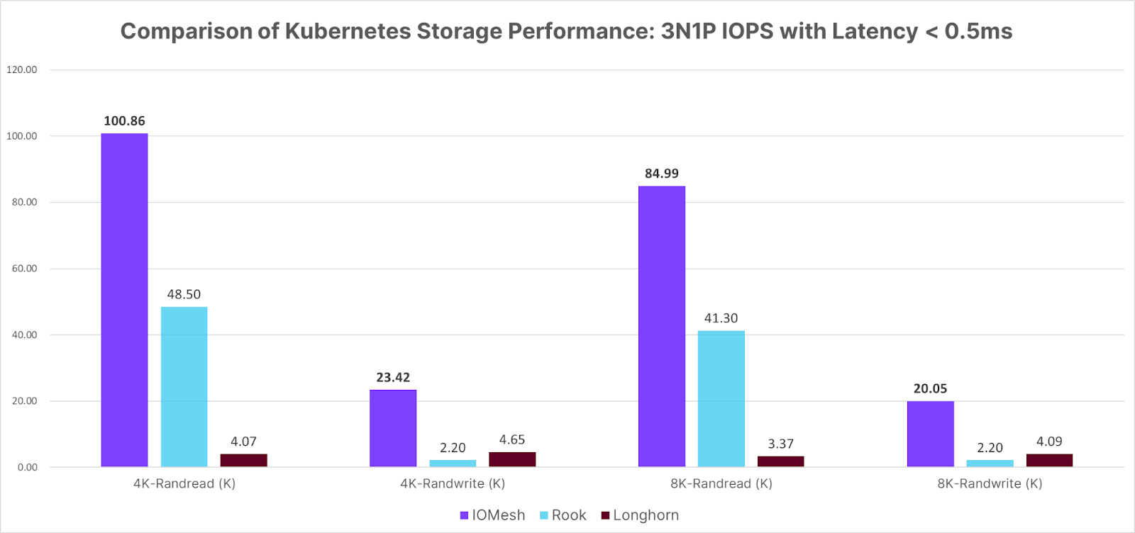 Comparison of Kubernetes Storage Performance: 3N1P IoPS with Latency < 0.5ms