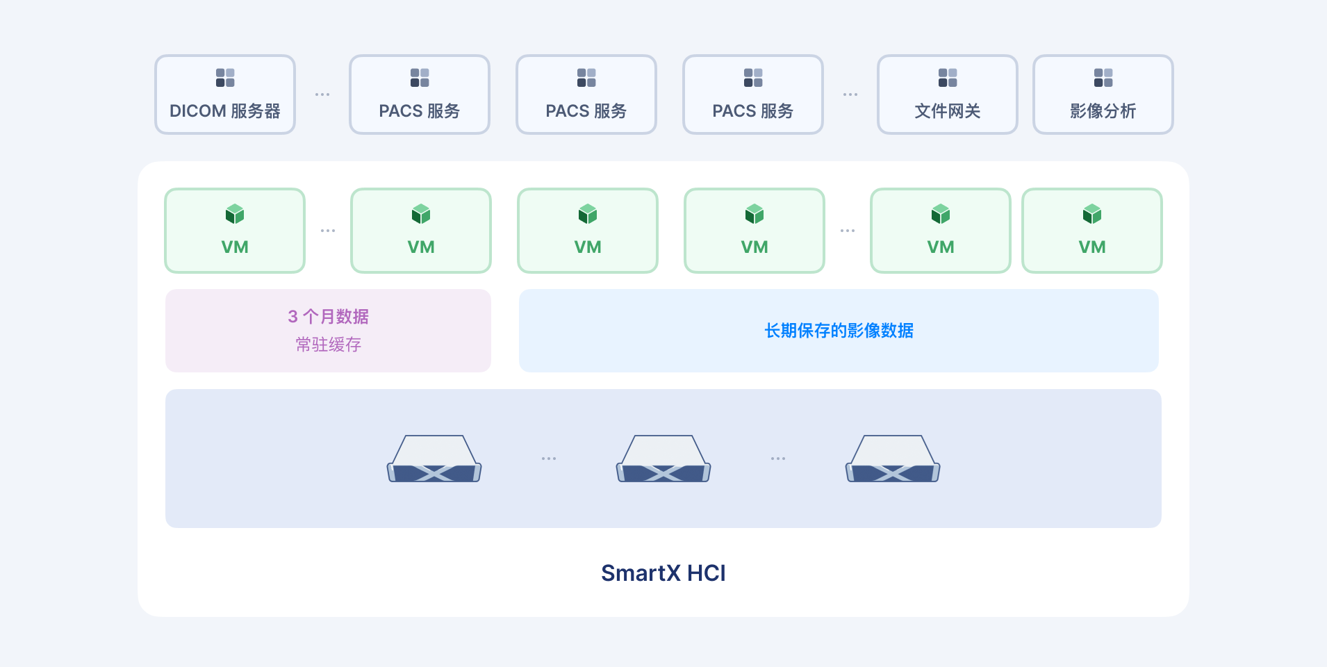 SMTX 分布式文件存储软件 - SmartX 分布式存储