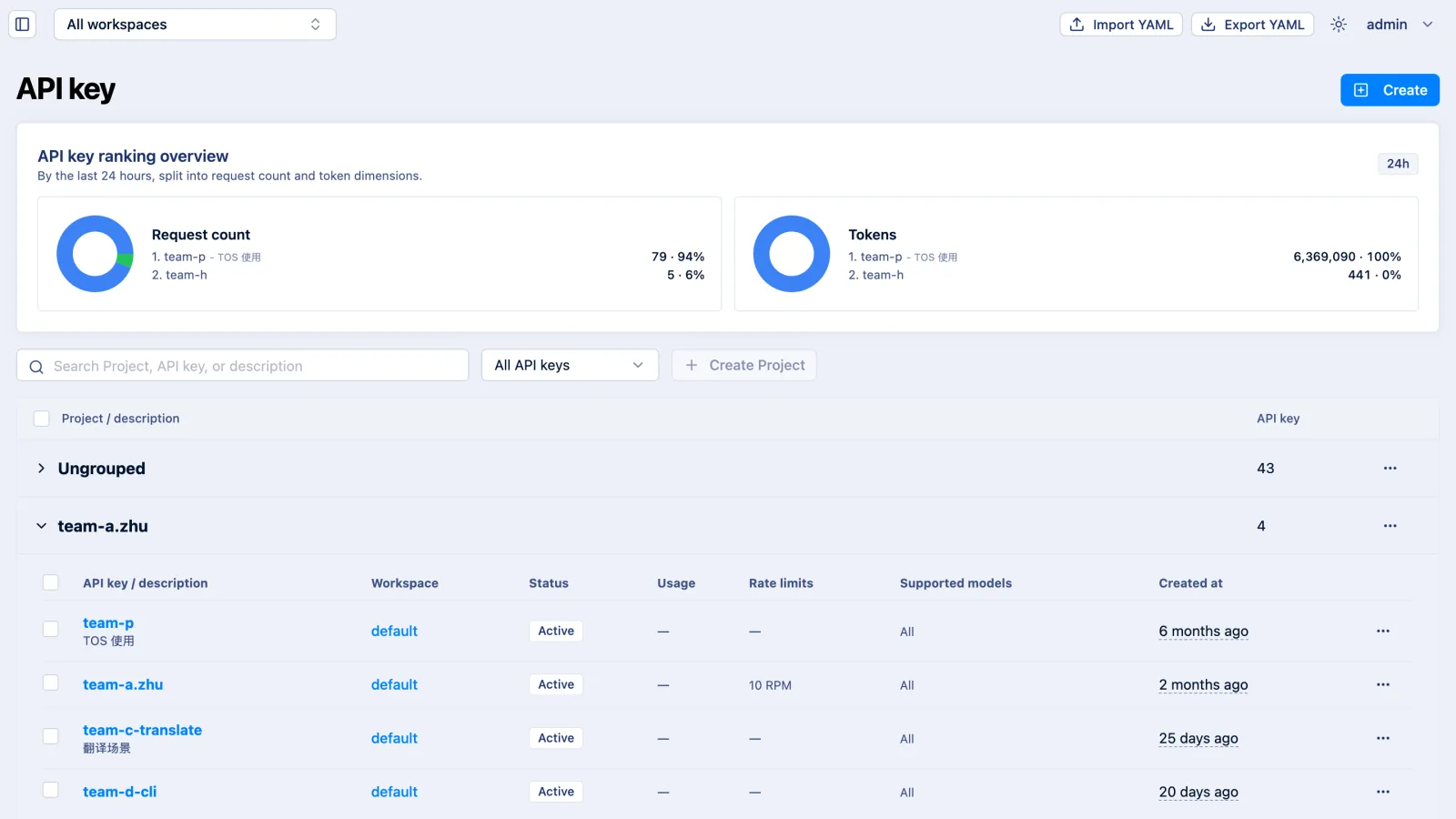 API keys grouped by project with usage