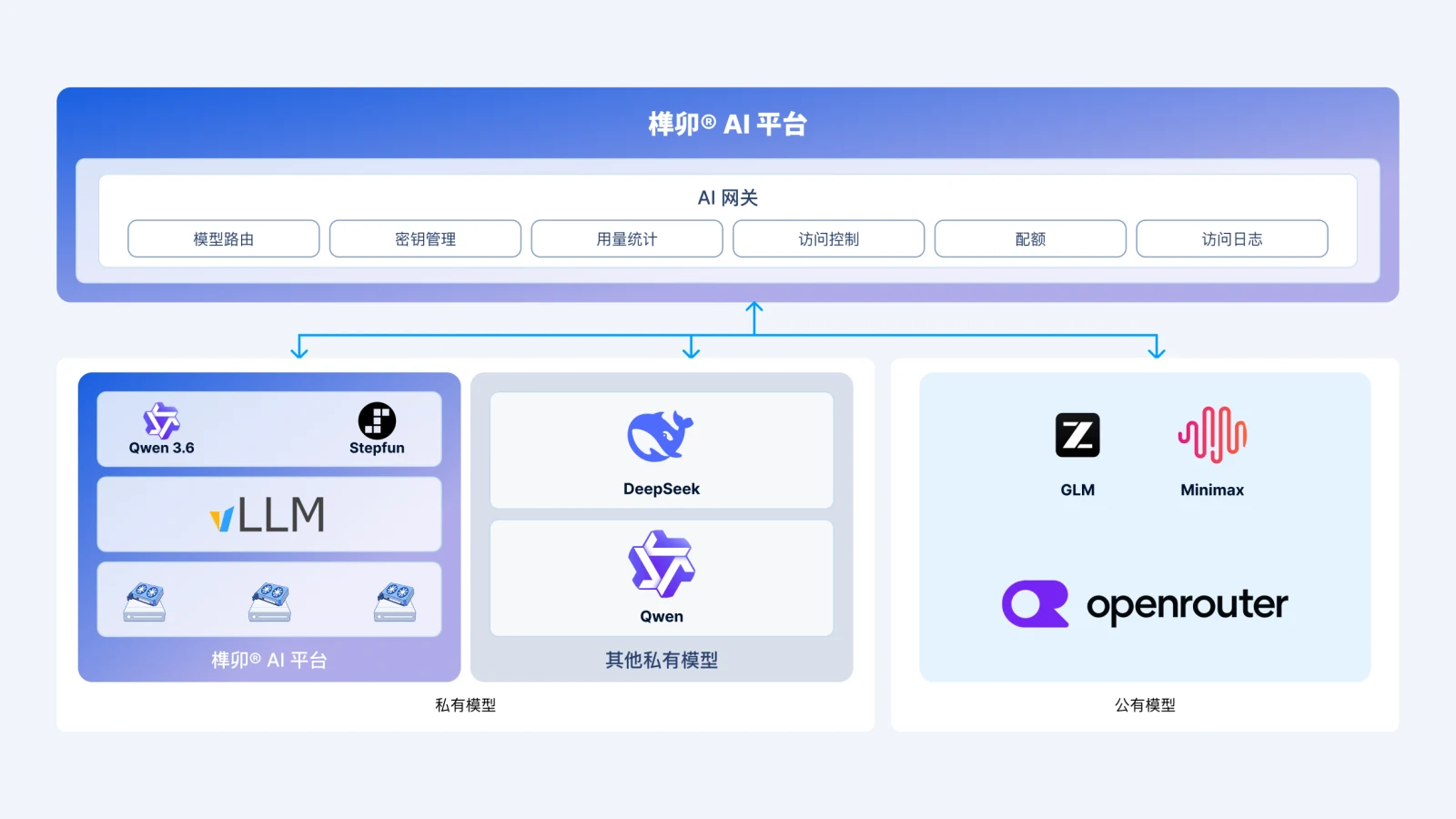 私有模型与公有模型经统一入口访问的示意图