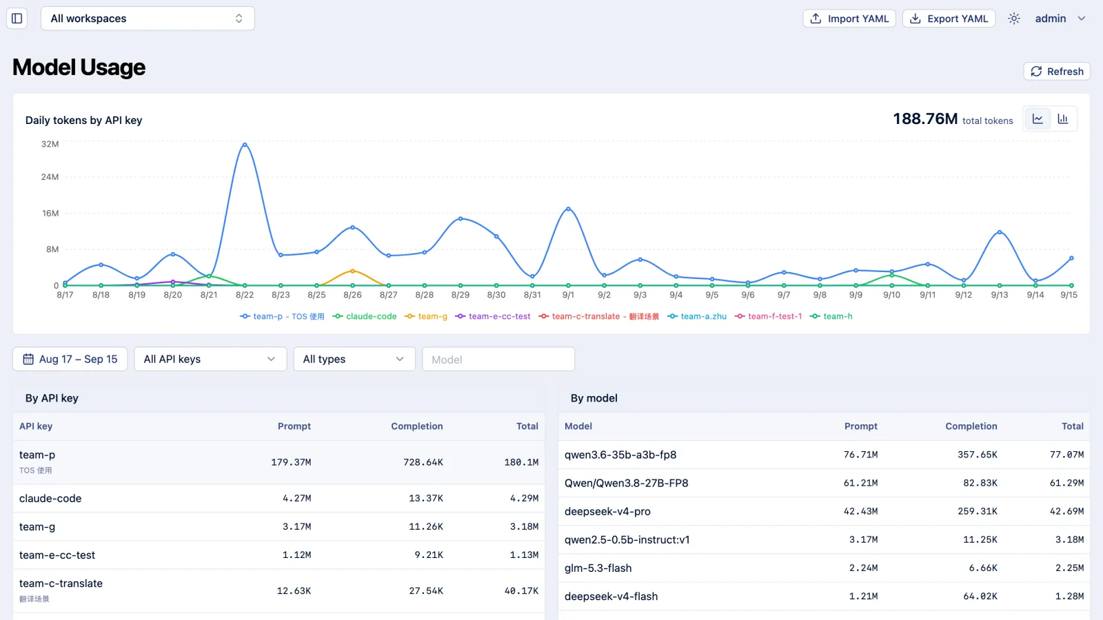 Model usage analytics by API key and model