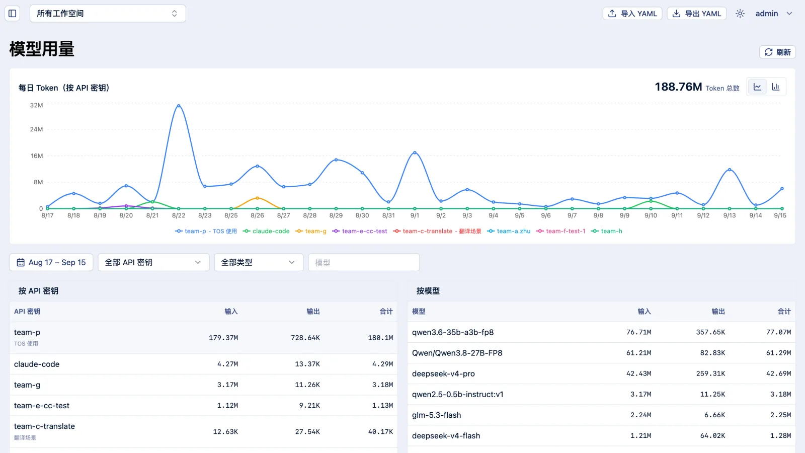 模型用量统计界面（按 API 密钥与模型维度）