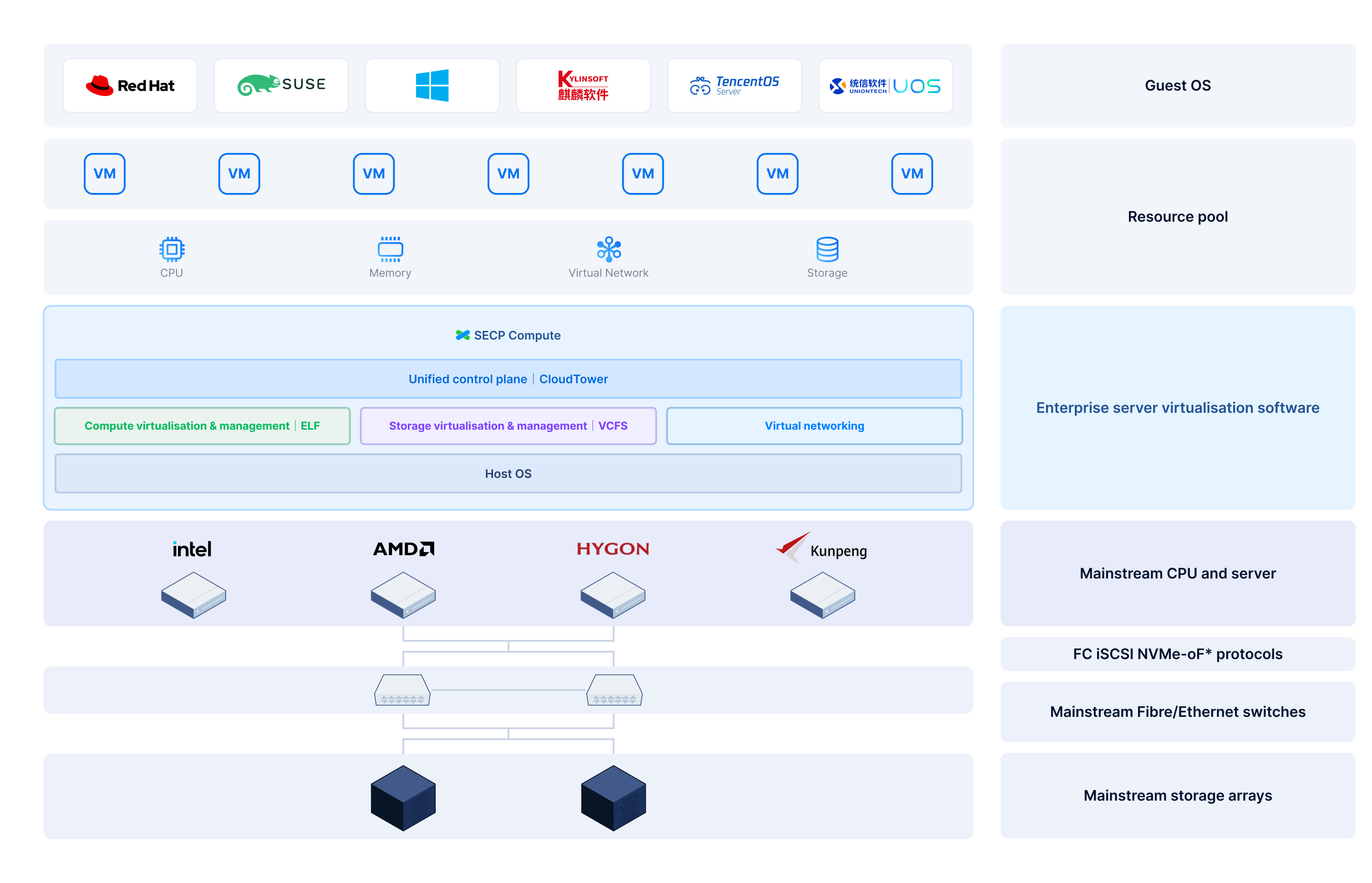 SECP Compute deployment architecture: from bottom to top — mainstream storage arrays, fibre/Ethernet switches, mainstream CPU and server, the enterprise server virtualisation software stack (CloudTower, ELF, VCFS, virtual networking, host OS), the resource pool, and guest operating systems.