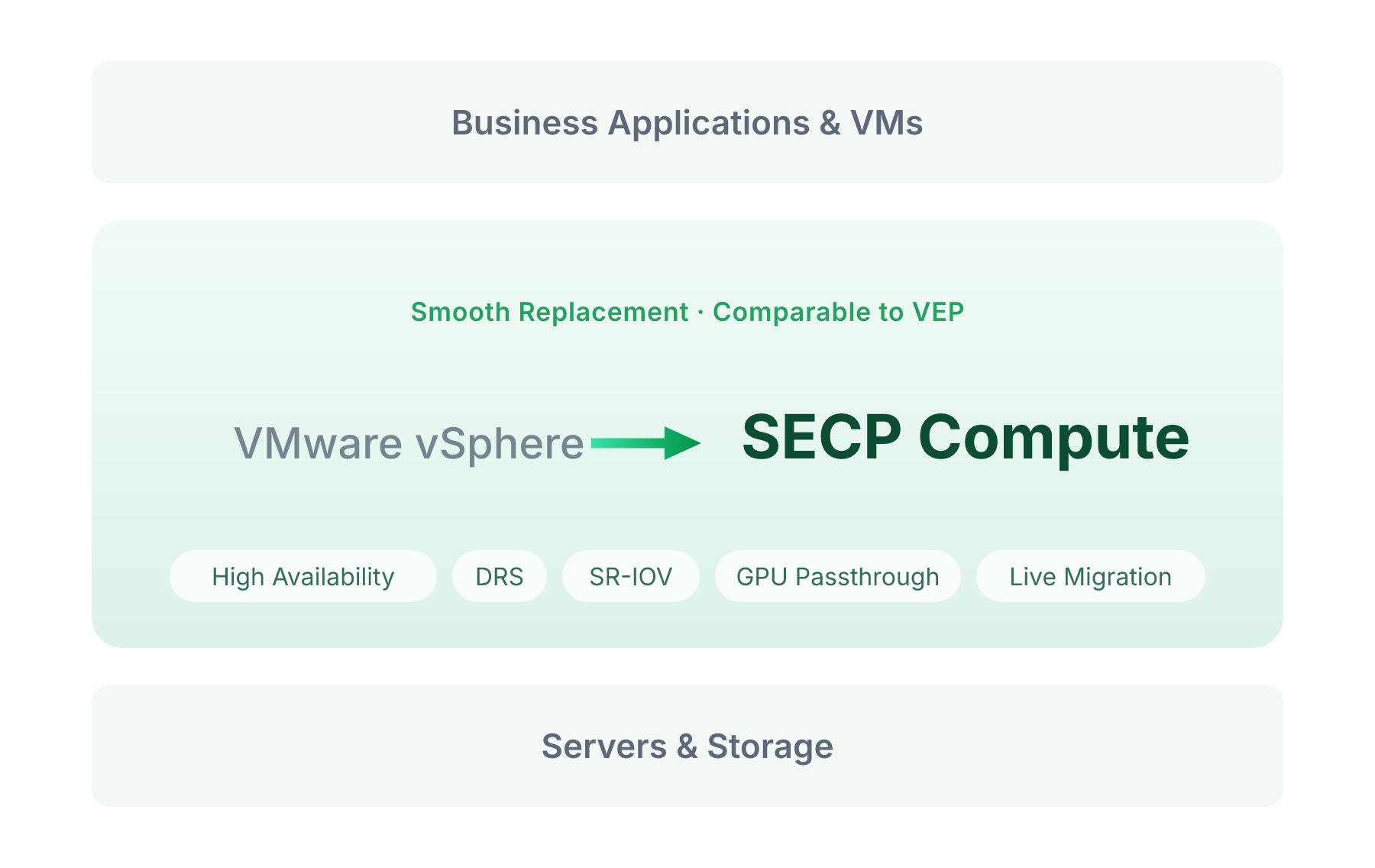 Virtualization layer replacement: VMware vSphere is smoothly replaced by SECP Compute with capabilities comparable to VEP, covering high availability, DRS, SR-IOV, GPU passthrough and live migration; business applications and VMs on top, servers and storage below