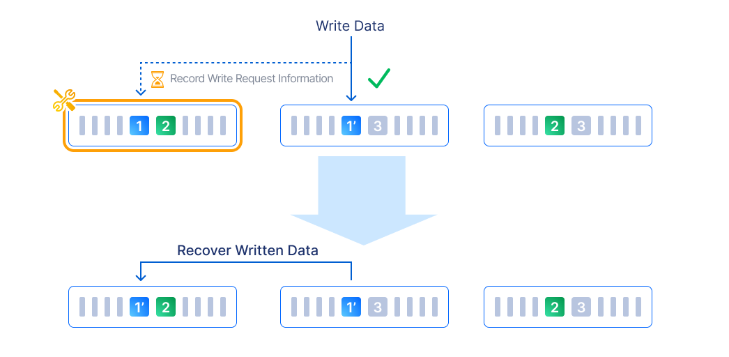 Agile Recovery Mechanism