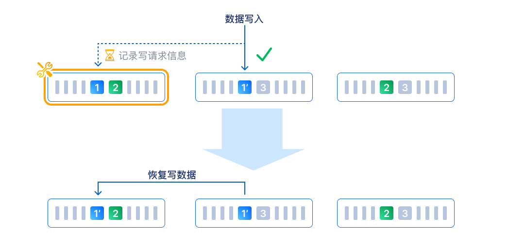 敏捷恢复机制