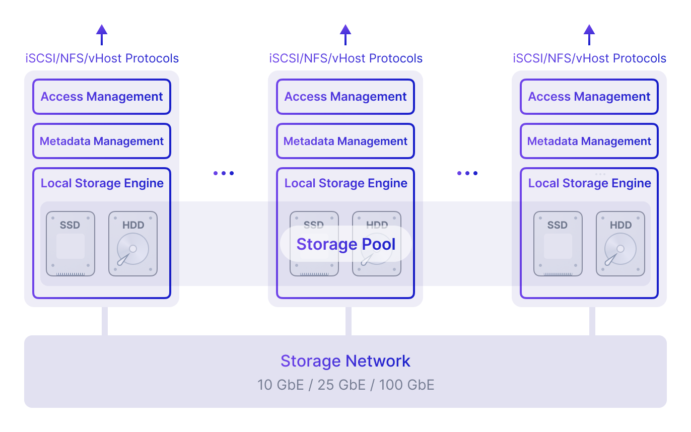 Distributed Block Storage ZBS - SmartX