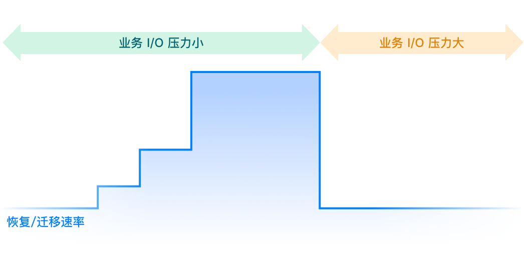 业务优先的智能恢复策略