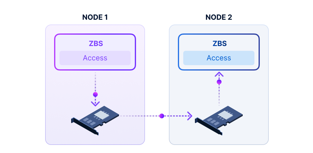 High-Performance Data Transmission