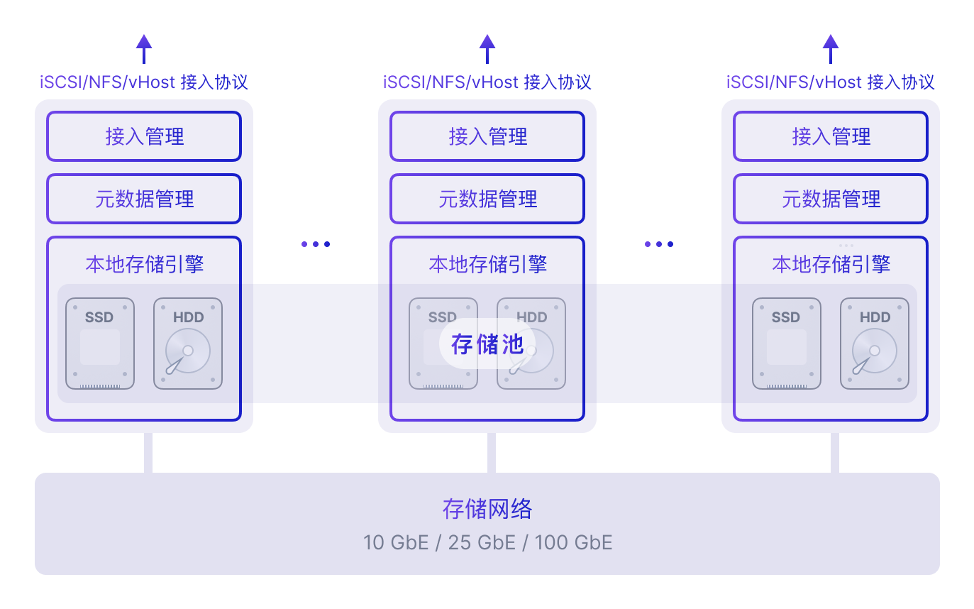 组件架构