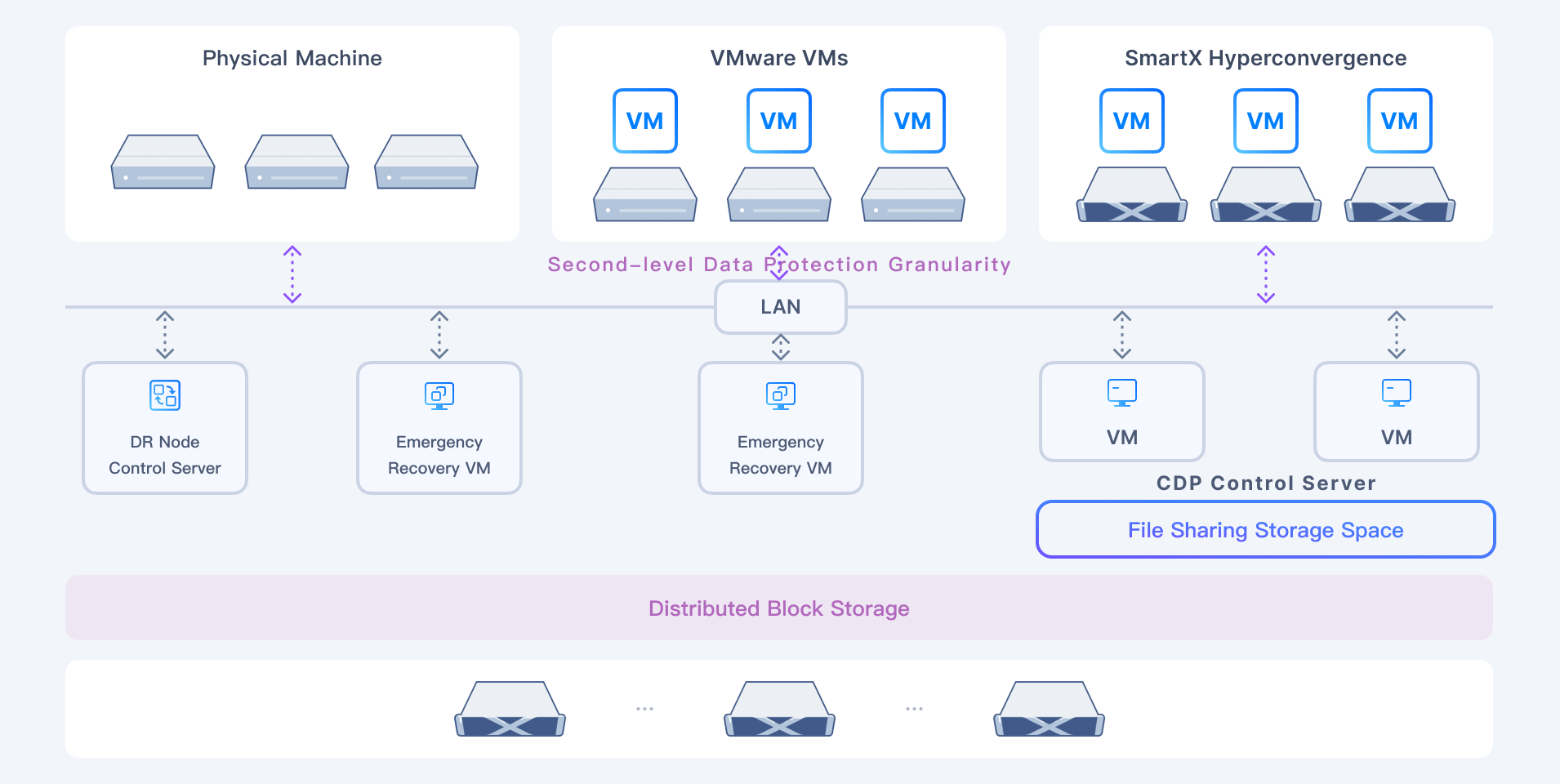 Integrated disaster recovery
for various needs