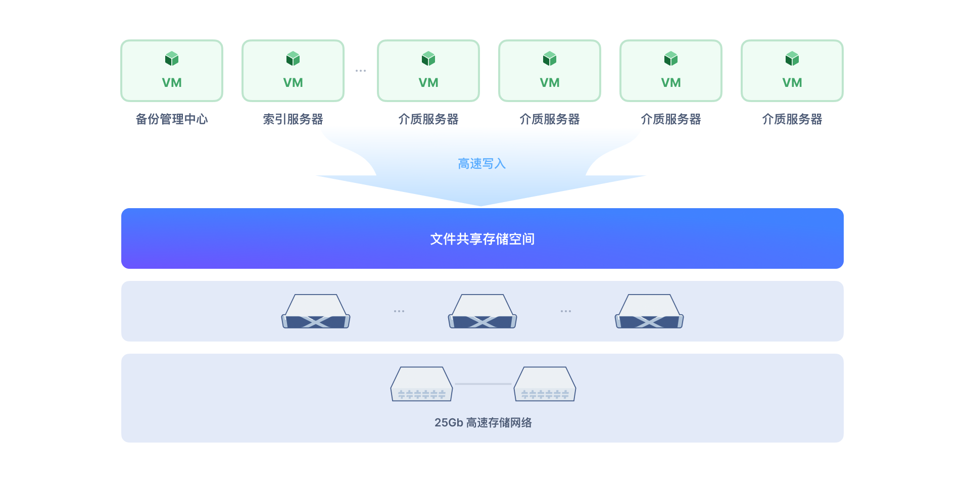 针对 PB 级备份需求的大中型备份资源池方案