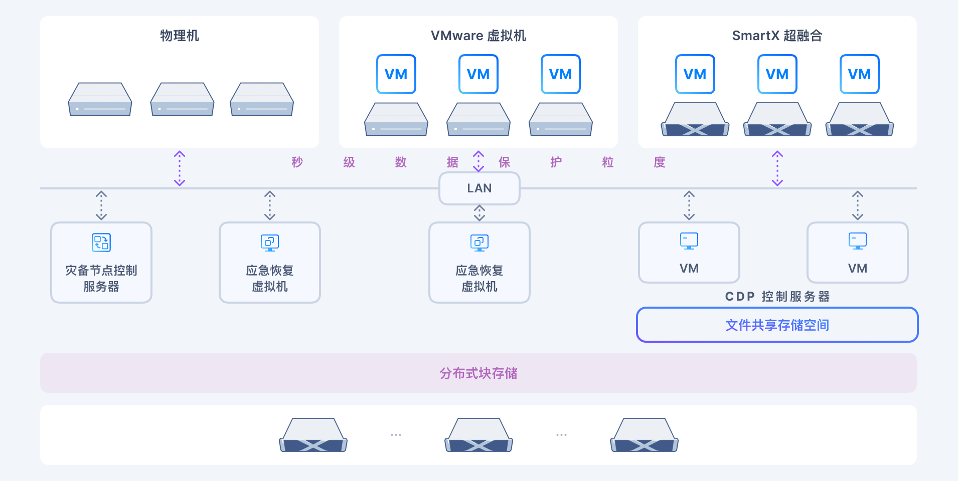 针对多种需求的分布式灾备一体化方案